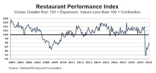 Restaurant Performance Inches Up