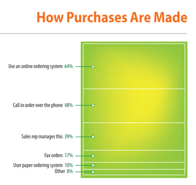How-purchases-are-made-chart