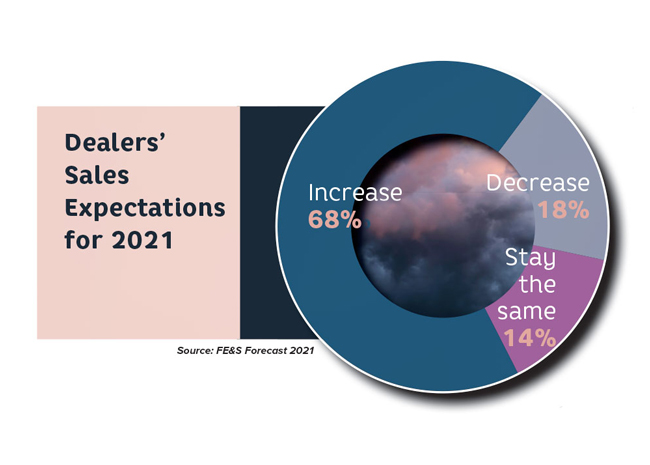 Forecast 2021 chart Dealer sales Expectations