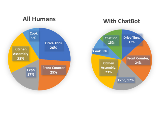 Digital Order chatbots