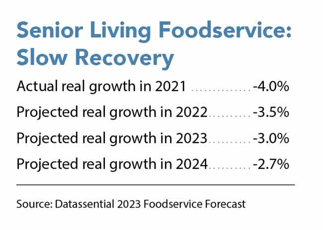 Senior Living Foodservice: Slow Recovery