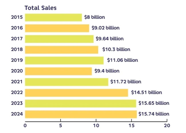 SOI total sales 3