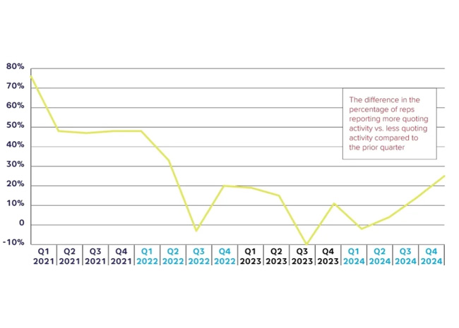 state of manufacturers reps graph 1