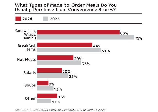 cstores fess2510 Cstore chart types meals