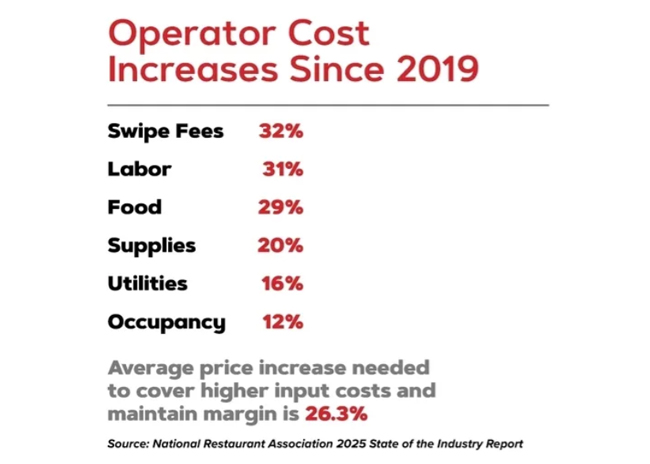 operator costs 2026