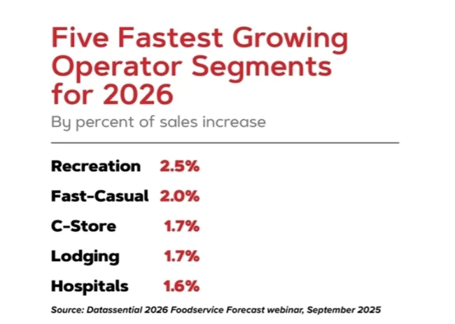 operator segments 2026