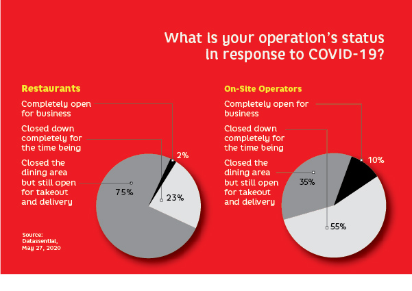 covid response operation status chart