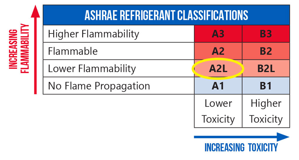 A2L refrigerants balance performance with safety