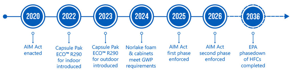 Norlake is operating ahead of federal deadlines by quoting and delivering compliant systems today.