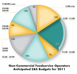 F1010_NonCommBudget2011