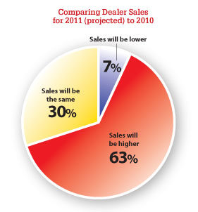 Comparing Dealer Sales for 2011 (projected) to 2010