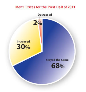 Menu Prices for the First Half of 2011