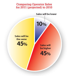 Comparing Operator Sales for 2011 (projected) to 2010