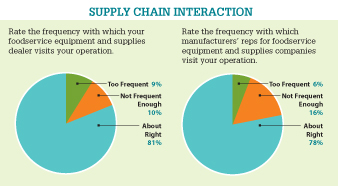 Supply Chain Interaction