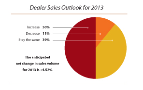 Dealer-Sales-Outlook-2013