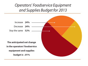 Operators-Foodservice-Equipment-Budget-2013