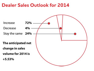 Dealer Sales Outlook for 2014 Pie chart