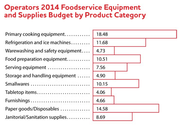 Operators 2104 Foodservice Equipment and Supplies by Product Category bar graph