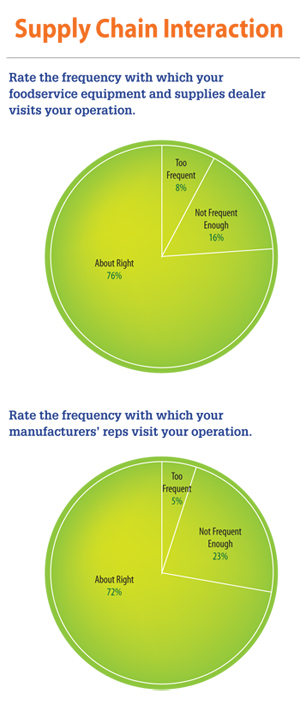 Supply-chain-interaction-chart