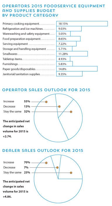 Operator-budget-sales-dealer-sales-charts