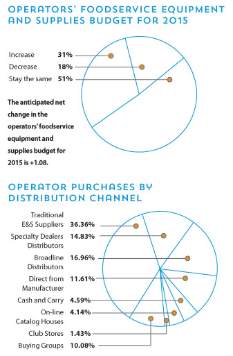 operator-supplies-budget-2015-operator-purchase-by-distribution-channel-2015-charts