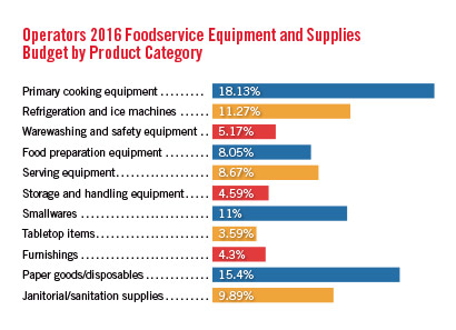 Operator-2016-budget-by-category