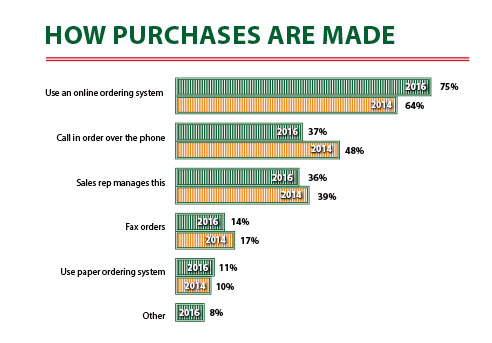 2016-How purchases-Are-Made