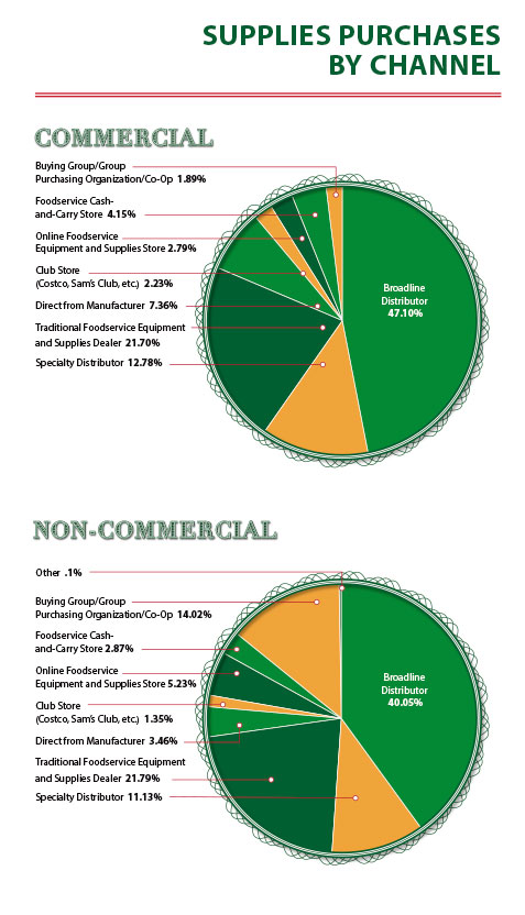 2016 Supplies Purchases By Channel