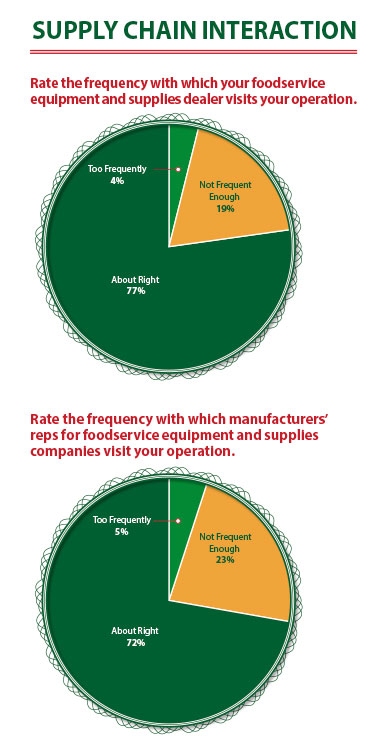 2016 Supply Chain interaction