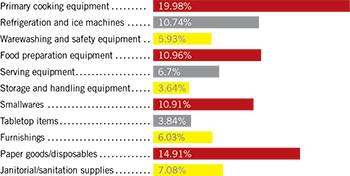 2016 Budget by category