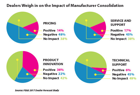 Dealers Weight in on manufacturer consolidation