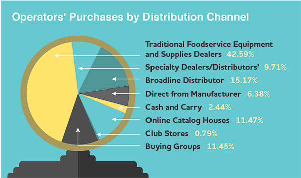 Operator purchase by Distribution Channel