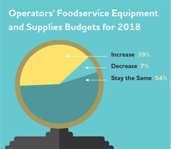 Operators foodservice equipment and Supplies budgets for 2018