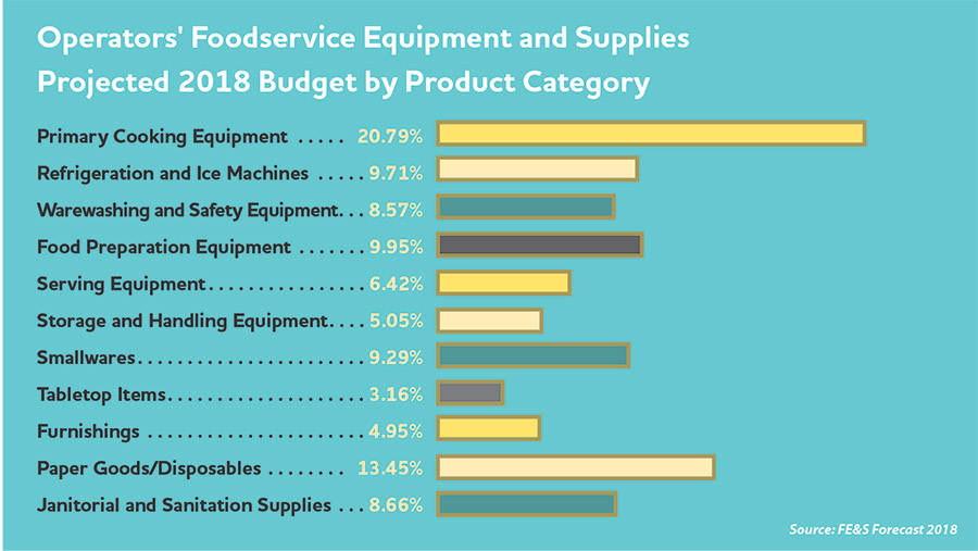 Operators foodservice equipment and supplies Projected 2018 buget by Catgory