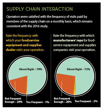 fes1806 Supply Chain Interaction