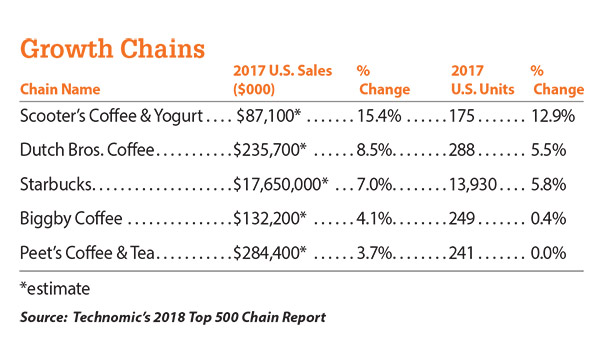 Coffee Growth Chains chart