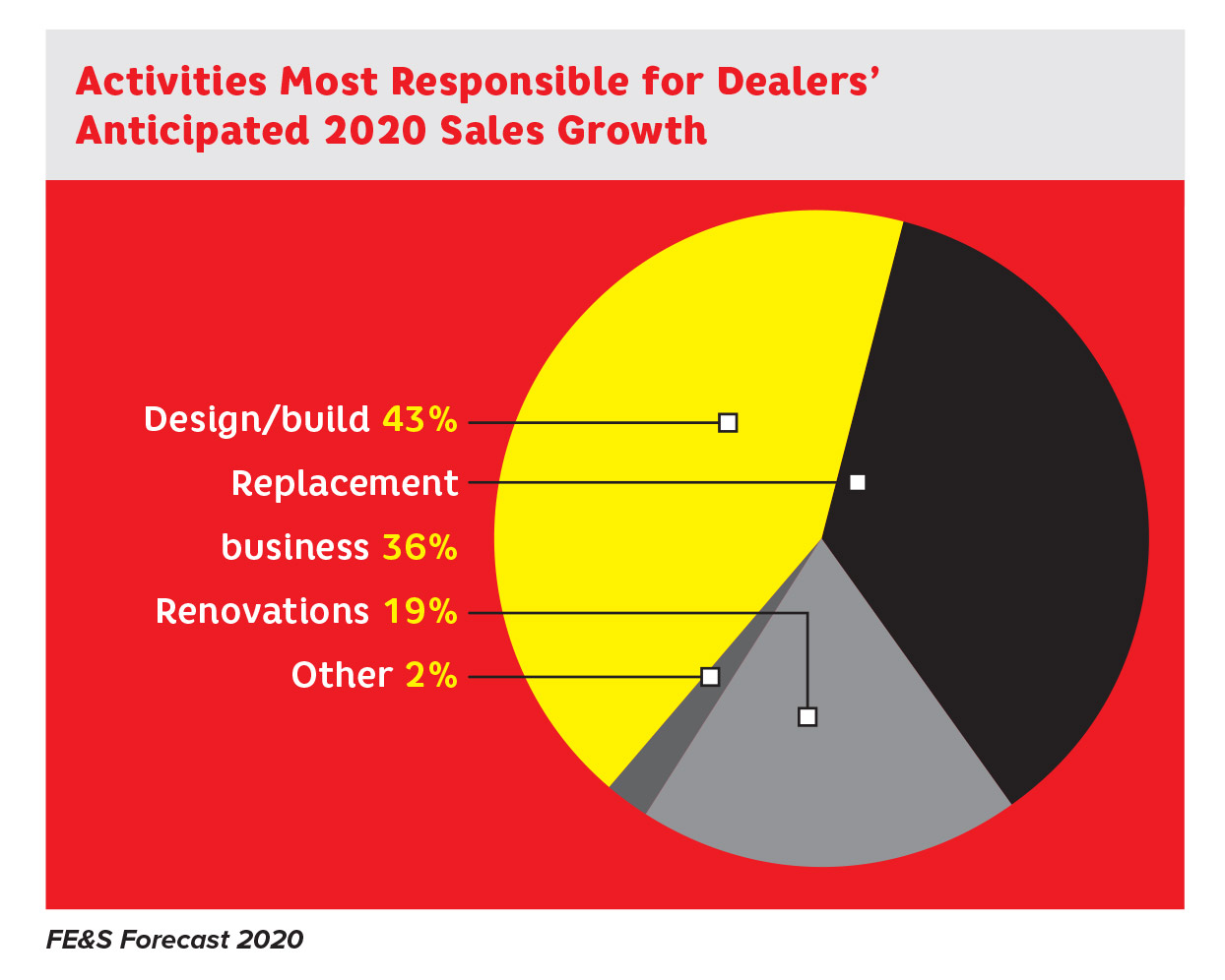 Operator Purchasing Study Anticipated Sales Growth