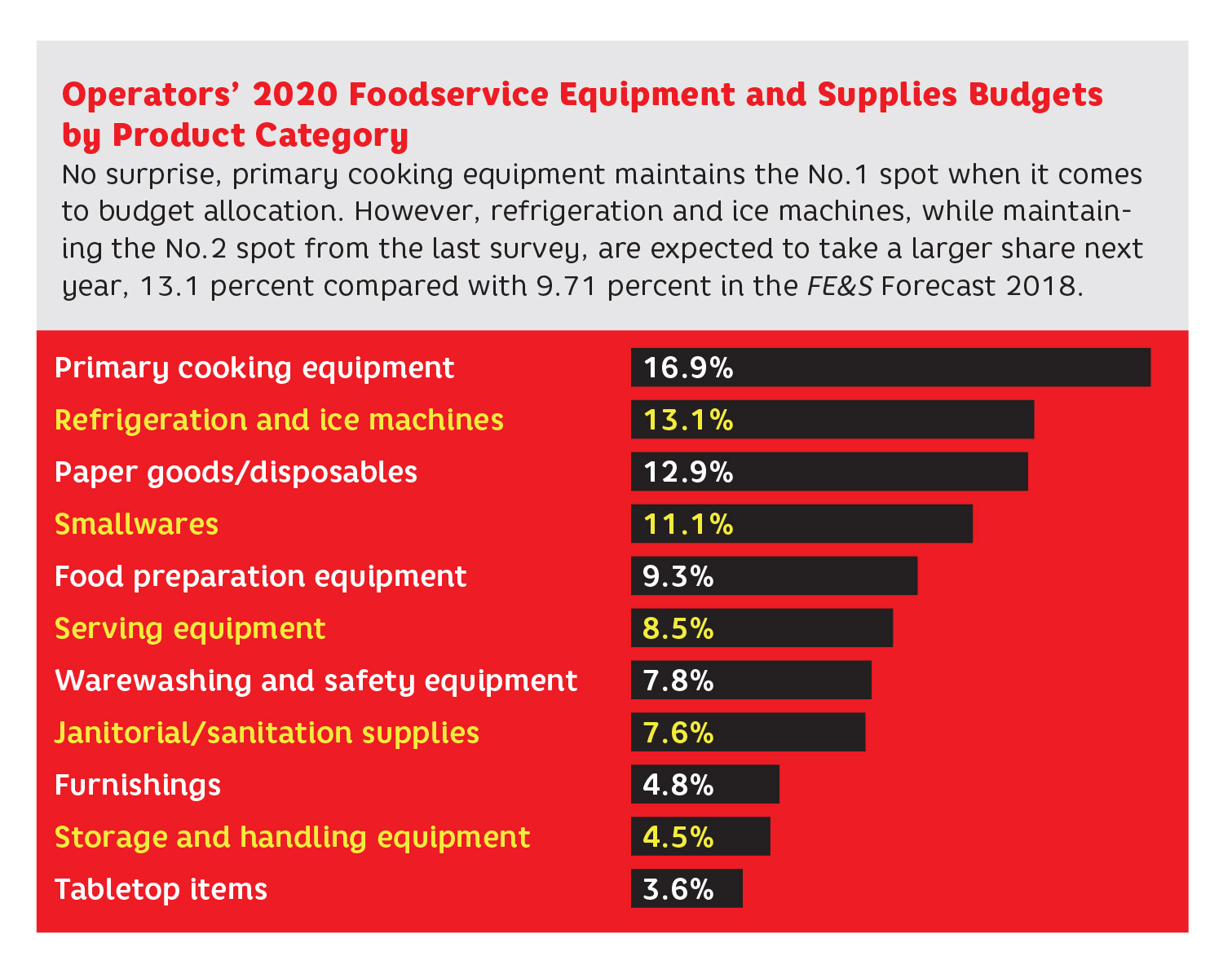 Operator Purchasing Study Product Category