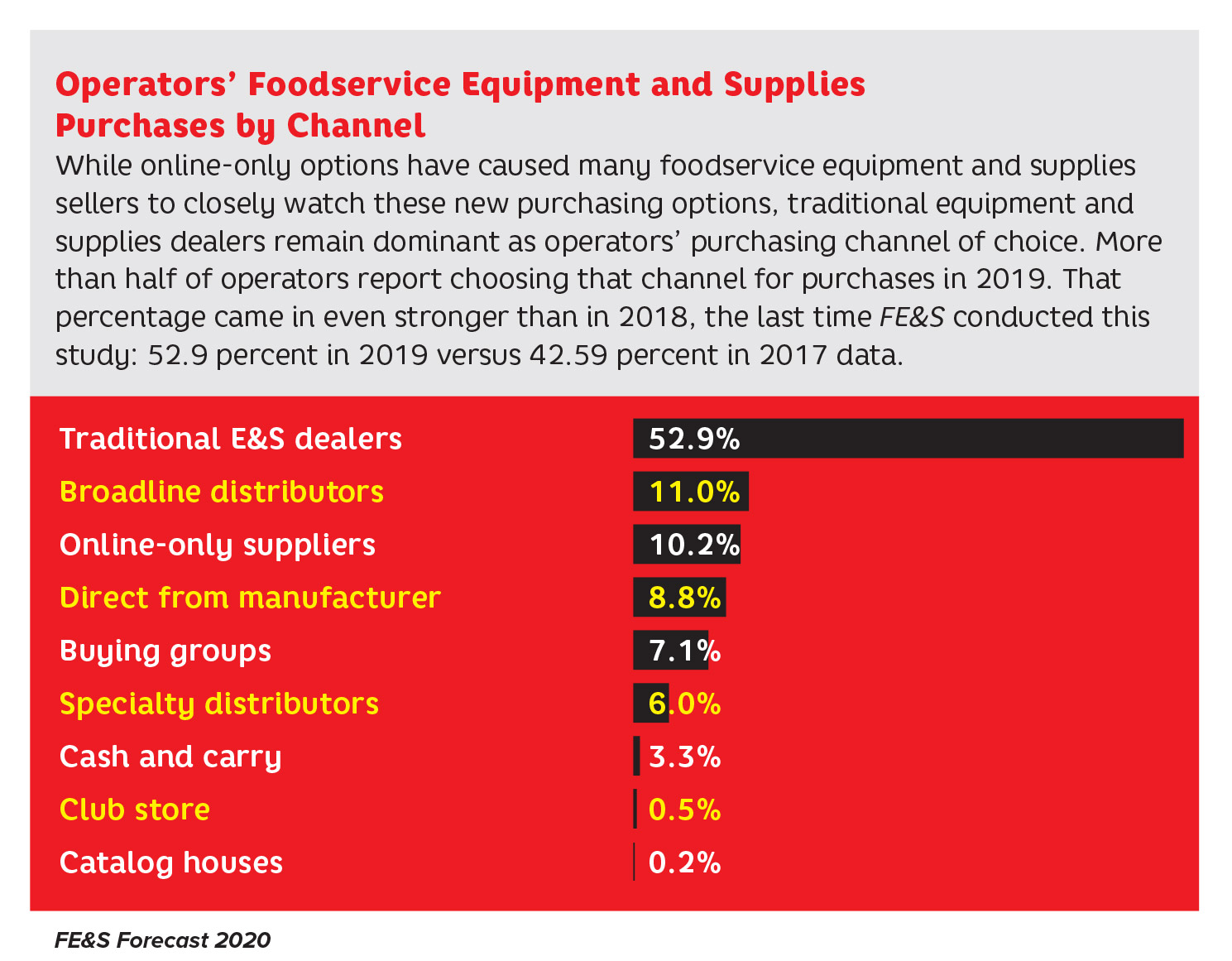 Operator Purchasing Study by Channel