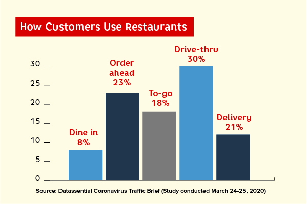 March2020 HowCustomersUseRestaurants chart 1