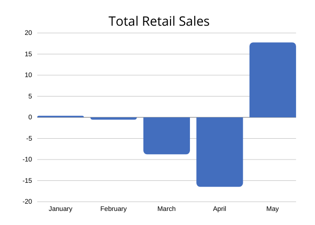 retail food sales graph 1