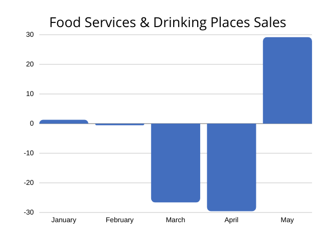 retail food sales graph 2