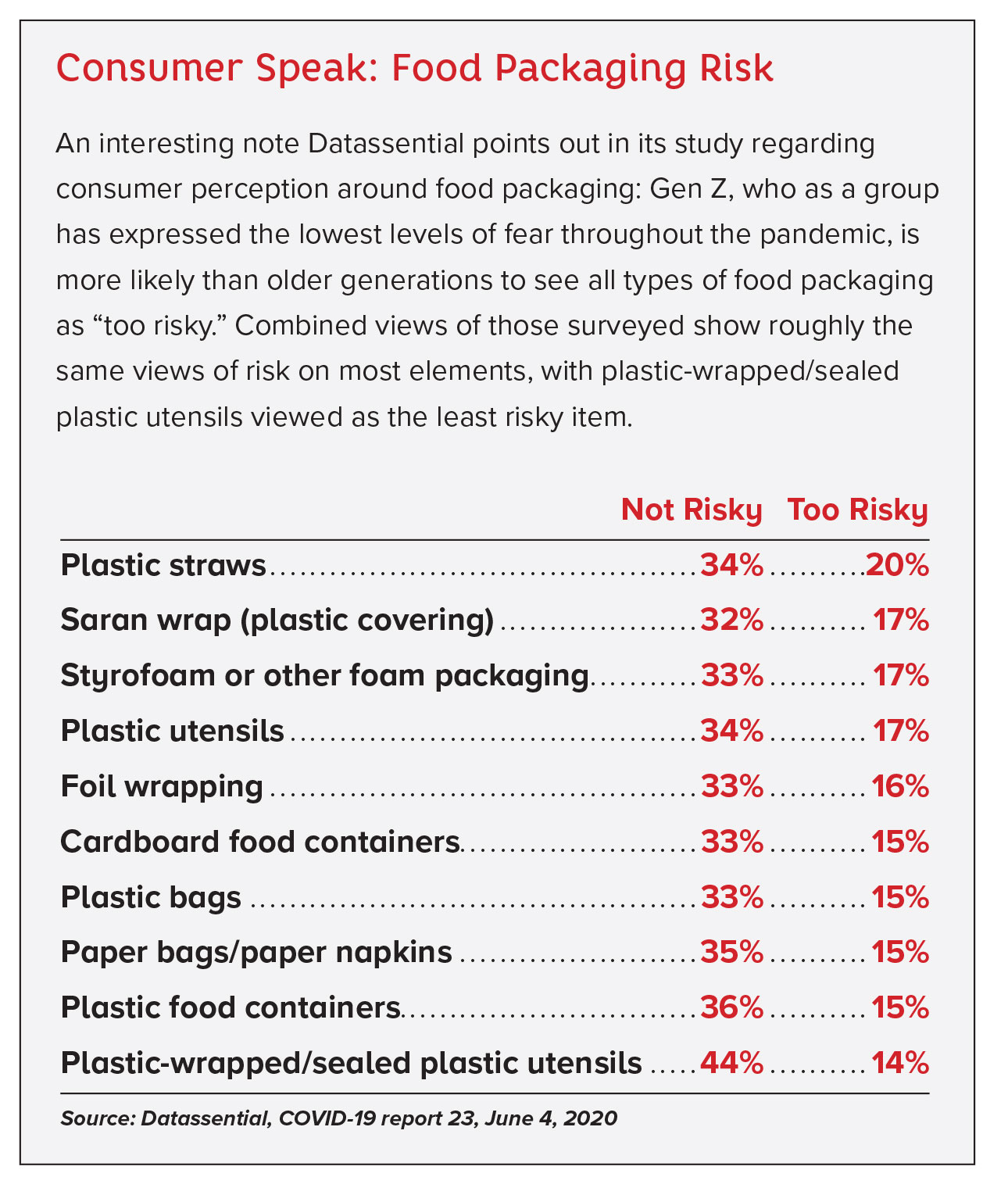 Food Packaging Risk