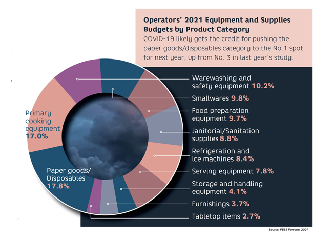 Forecast 2021 chart operator budget by category