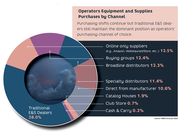 forecast 2021 chart Purchases by supply channel