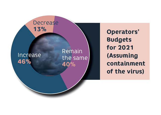 forecast 2021 chart operator budget