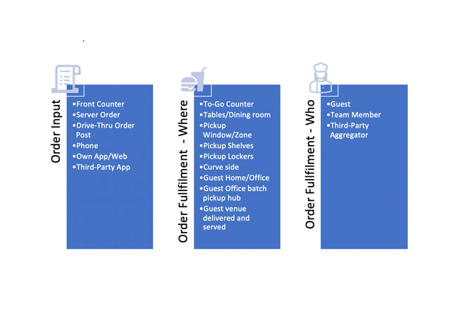 Foodservice by design blog feb 2021