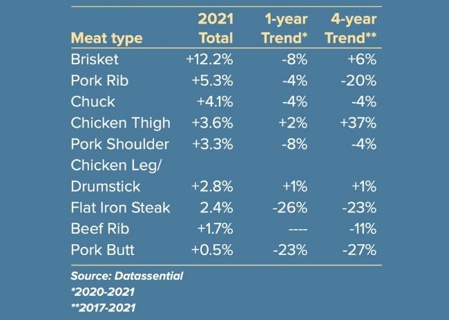 trend meat cuts data