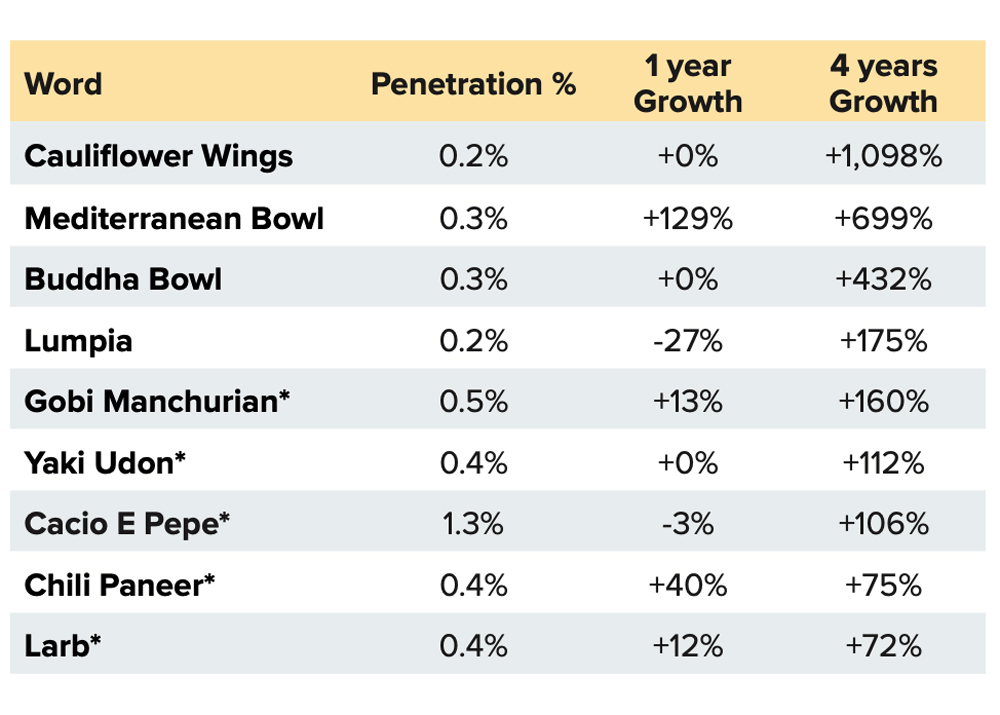 trend vegetarian