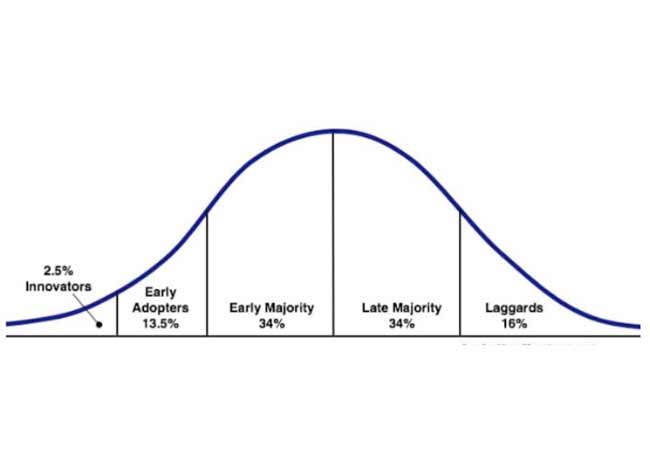 Example of Typical Adoption Curve